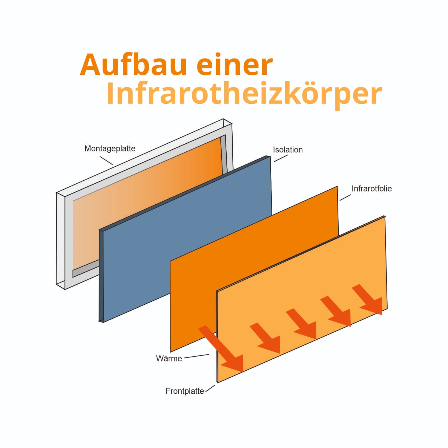 Infrarotheizung Aufbau Infrarotheizung Aufbau
